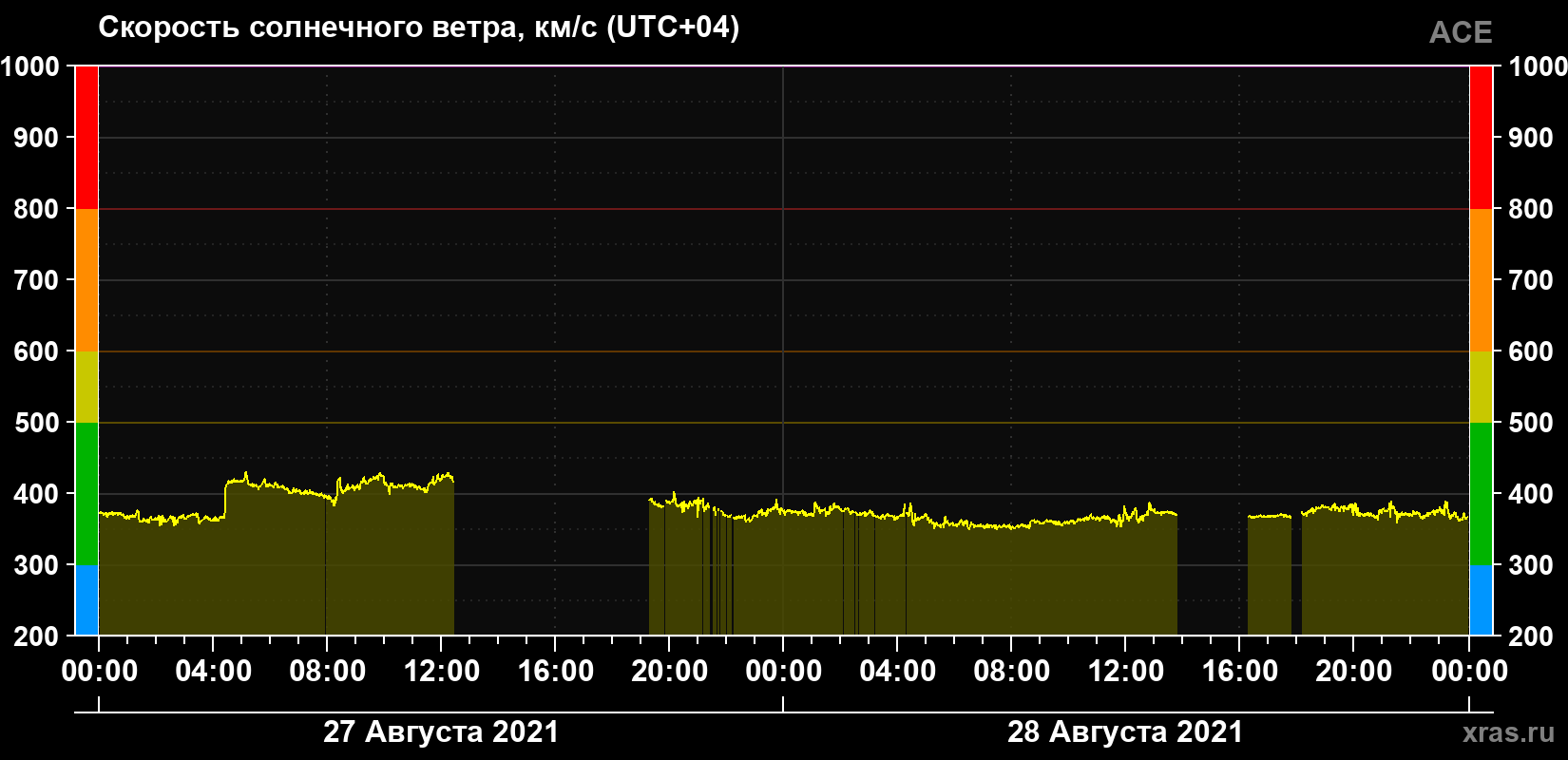 Скорость солнечного ветра