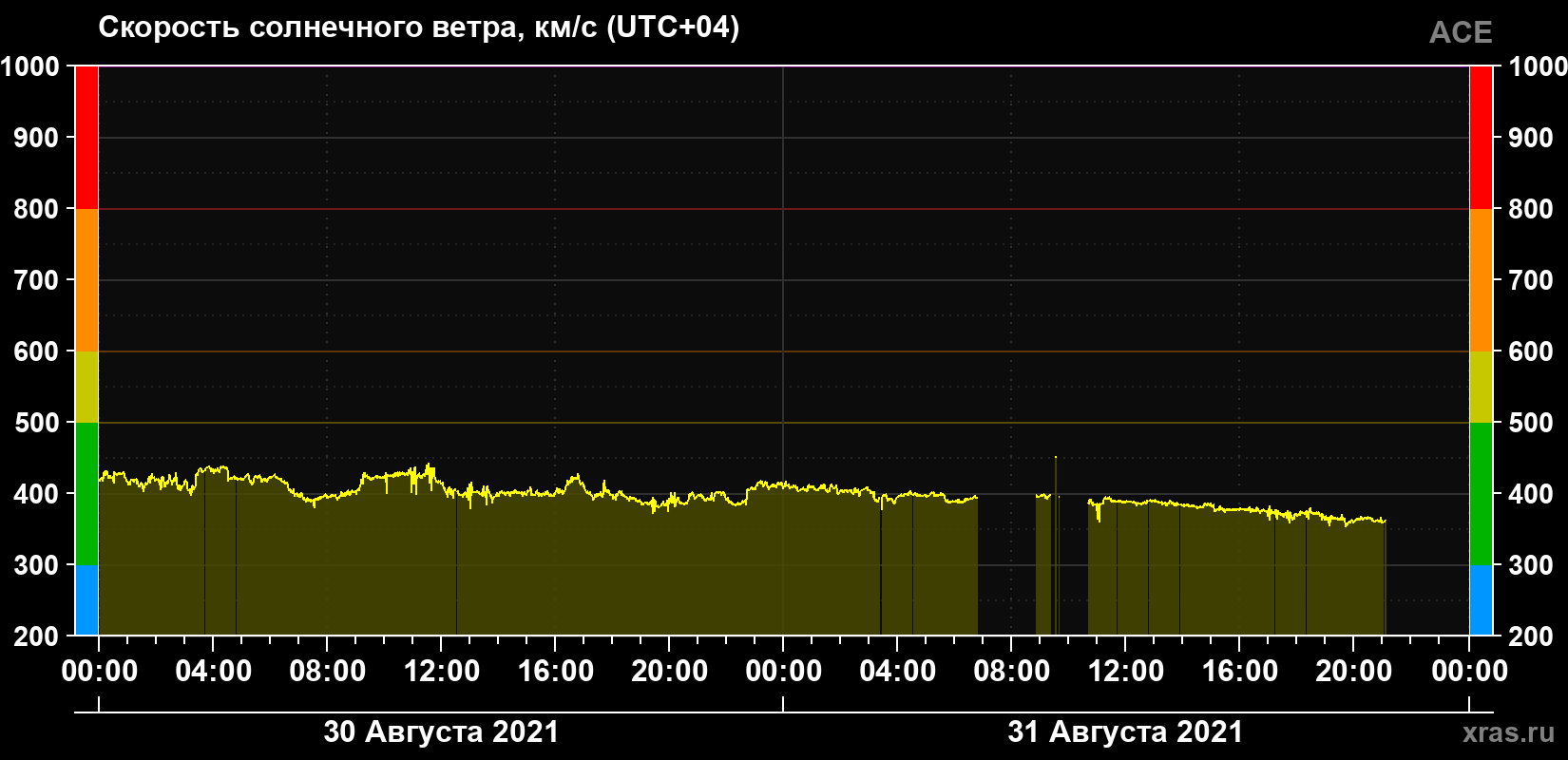 Скорость солнечного ветра