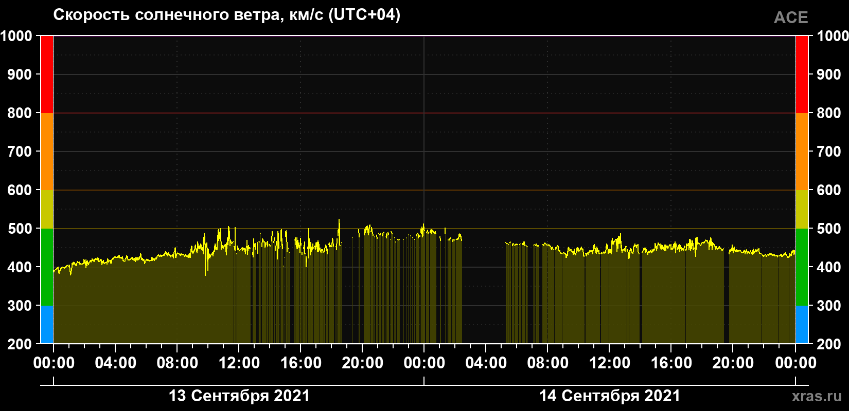 Скорость солнечного ветра
