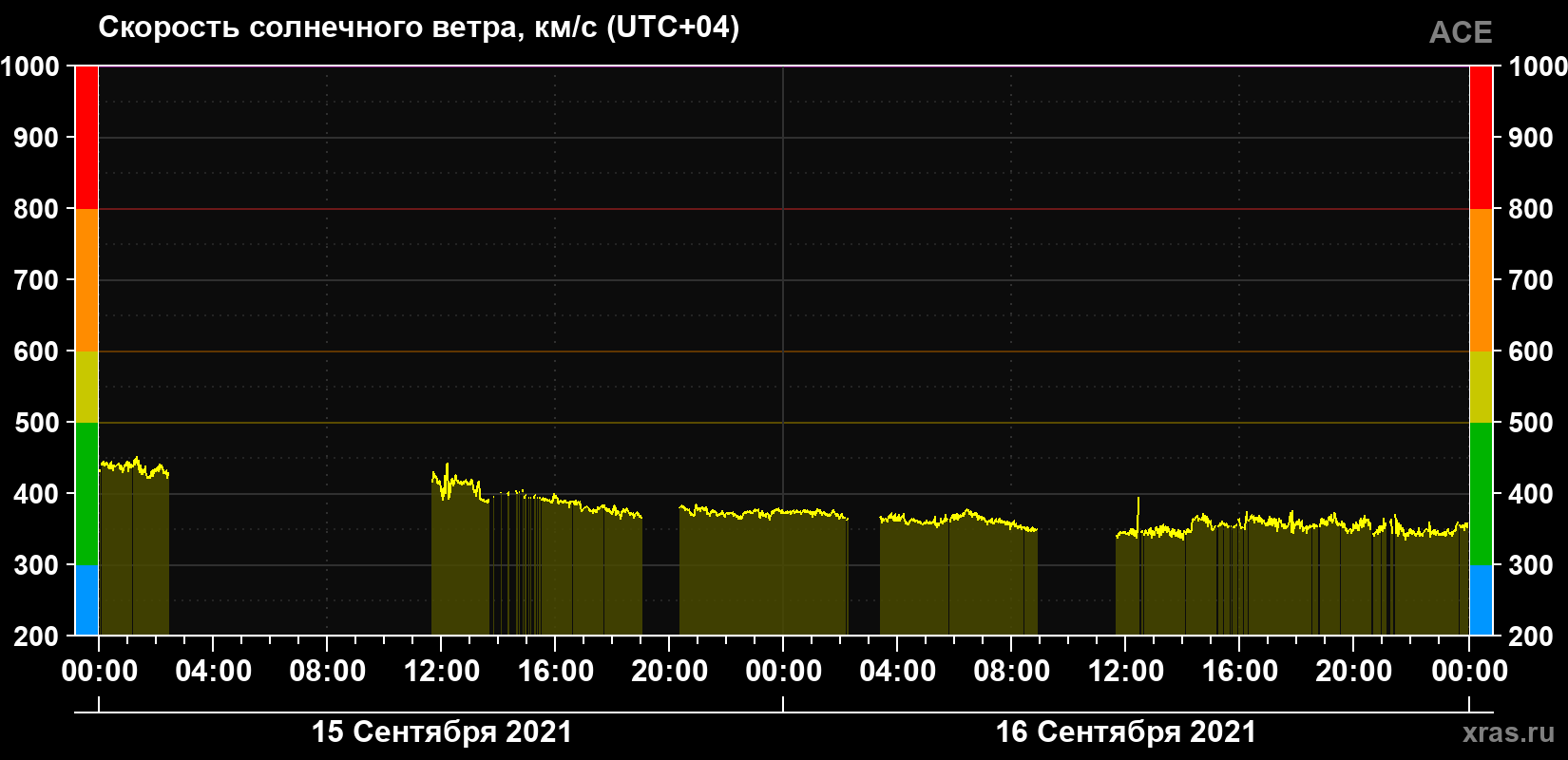 Скорость солнечного ветра