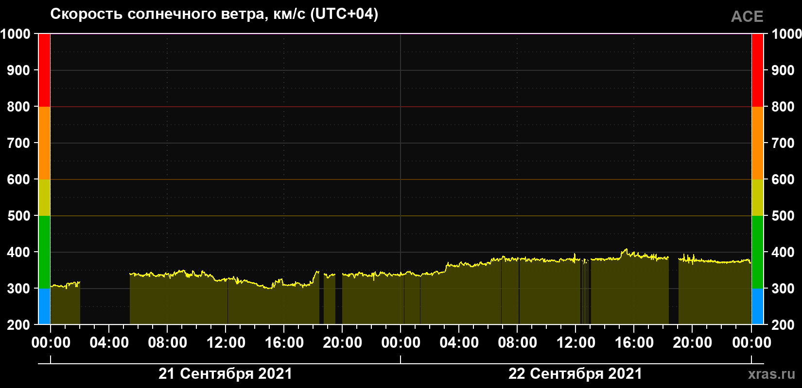 Скорость солнечного ветра