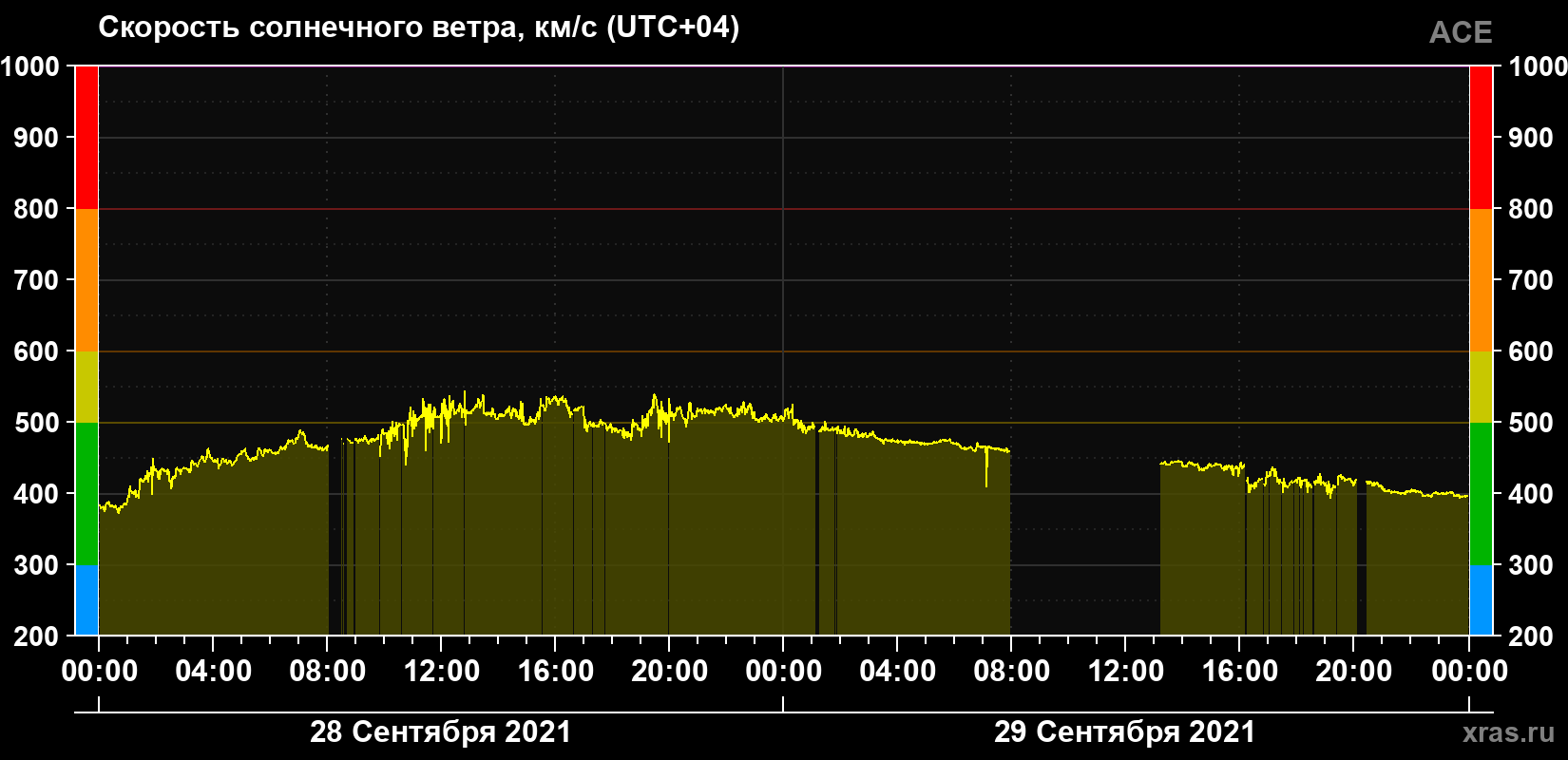 Скорость солнечного ветра