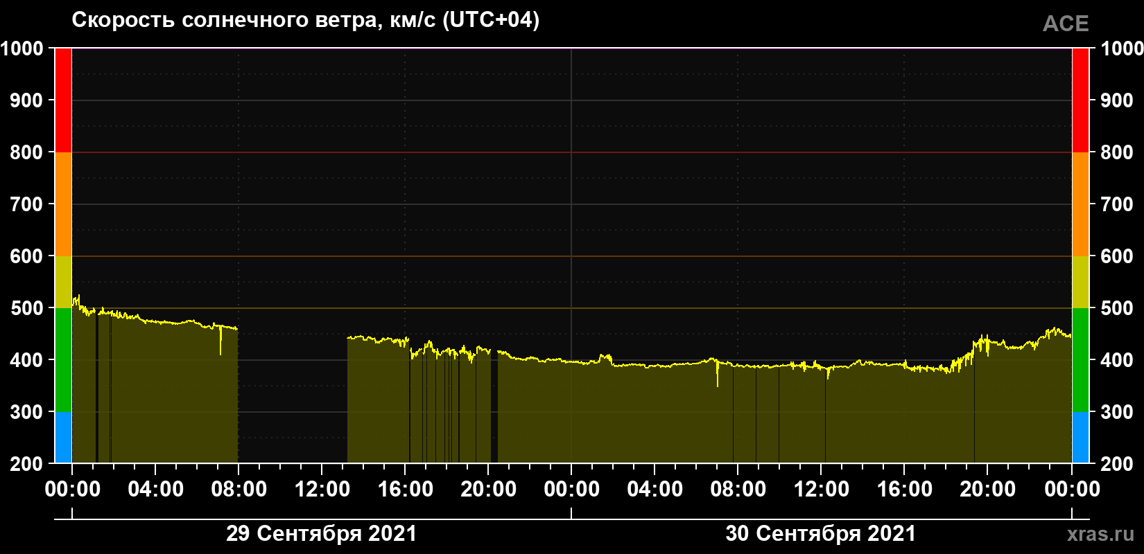 Скорость солнечного ветра