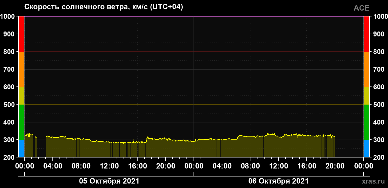 Скорость солнечного ветра