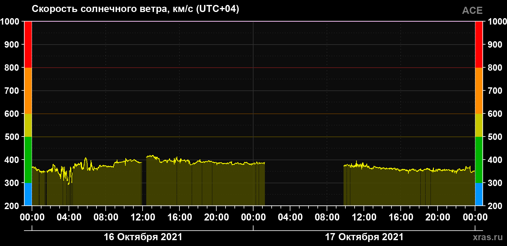 Скорость солнечного ветра