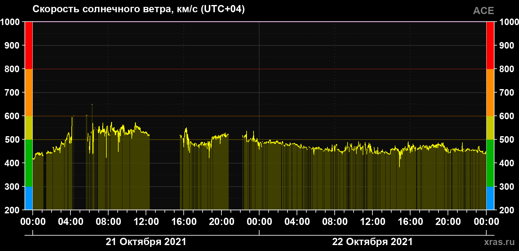 Скорость солнечного ветра