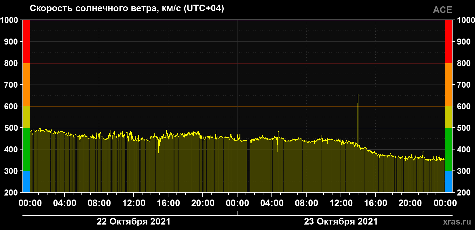 Скорость солнечного ветра