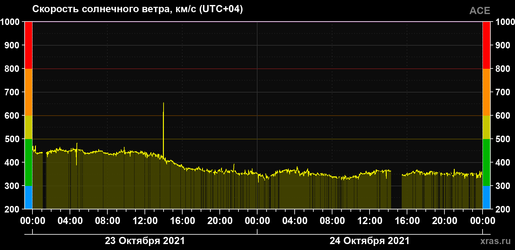 Скорость солнечного ветра