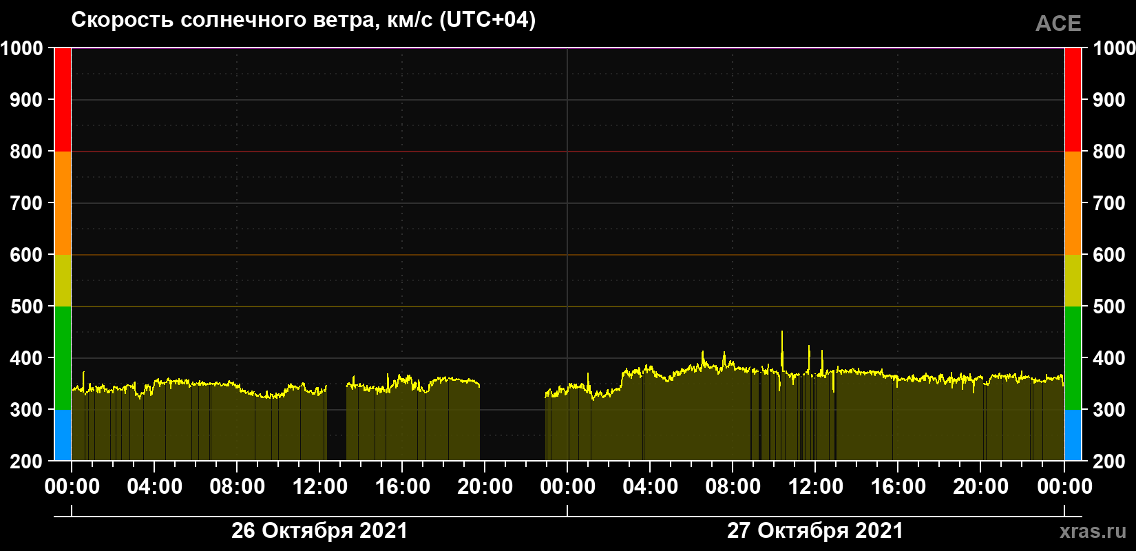 Скорость солнечного ветра