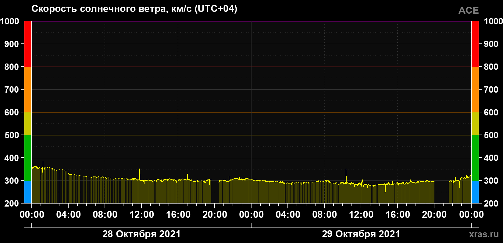 Скорость солнечного ветра