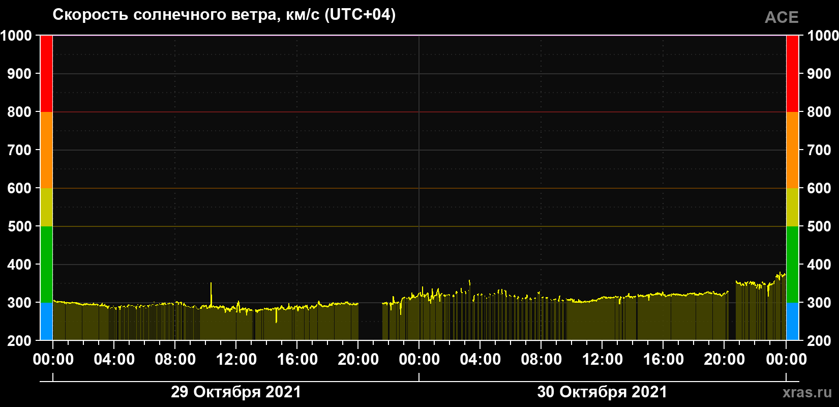 Скорость солнечного ветра