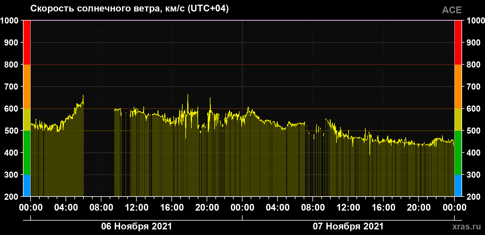 Скорость солнечного ветра