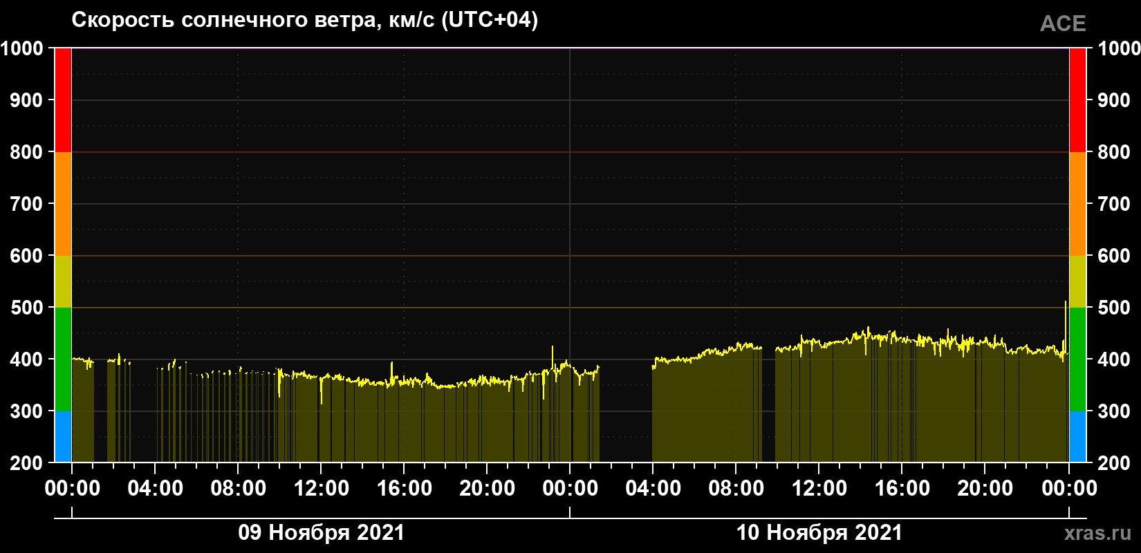 Скорость солнечного ветра