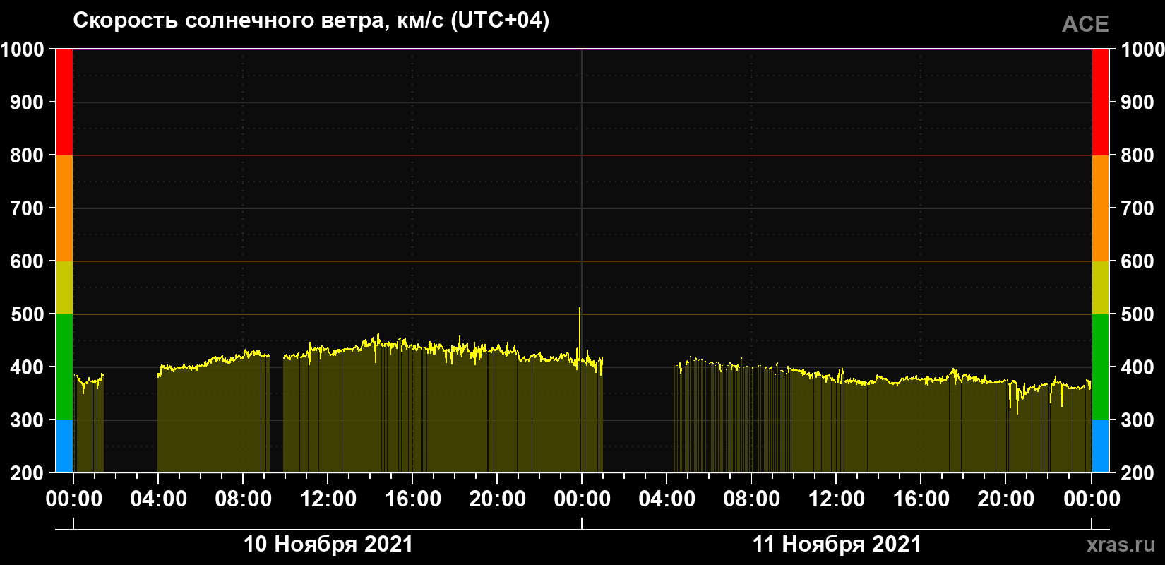 Скорость солнечного ветра