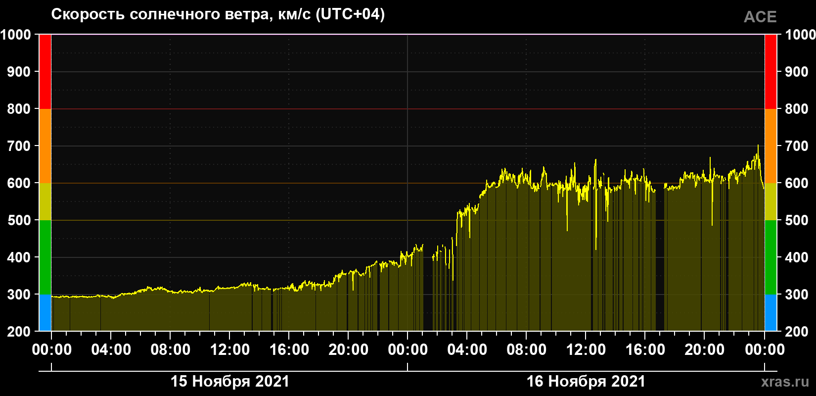 Скорость солнечного ветра