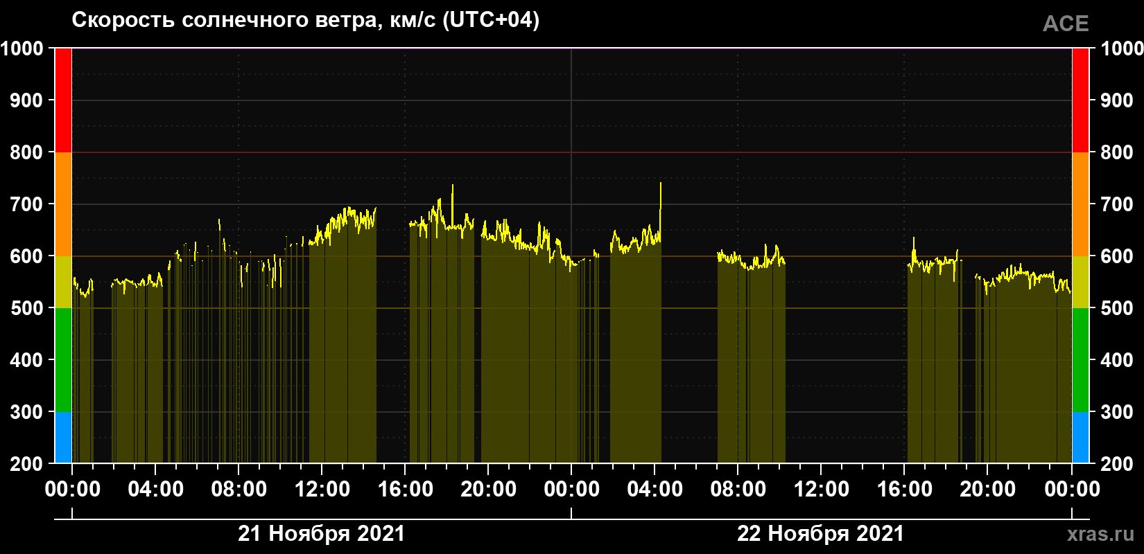 Скорость солнечного ветра