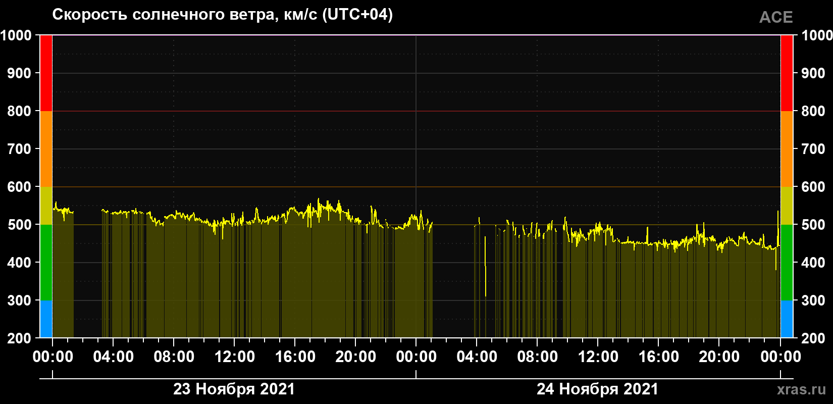 Скорость солнечного ветра