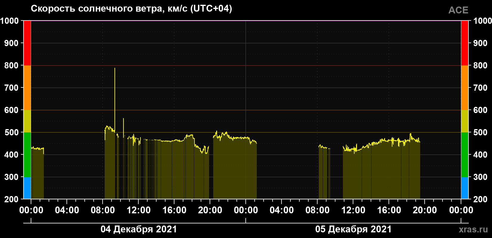 Скорость солнечного ветра