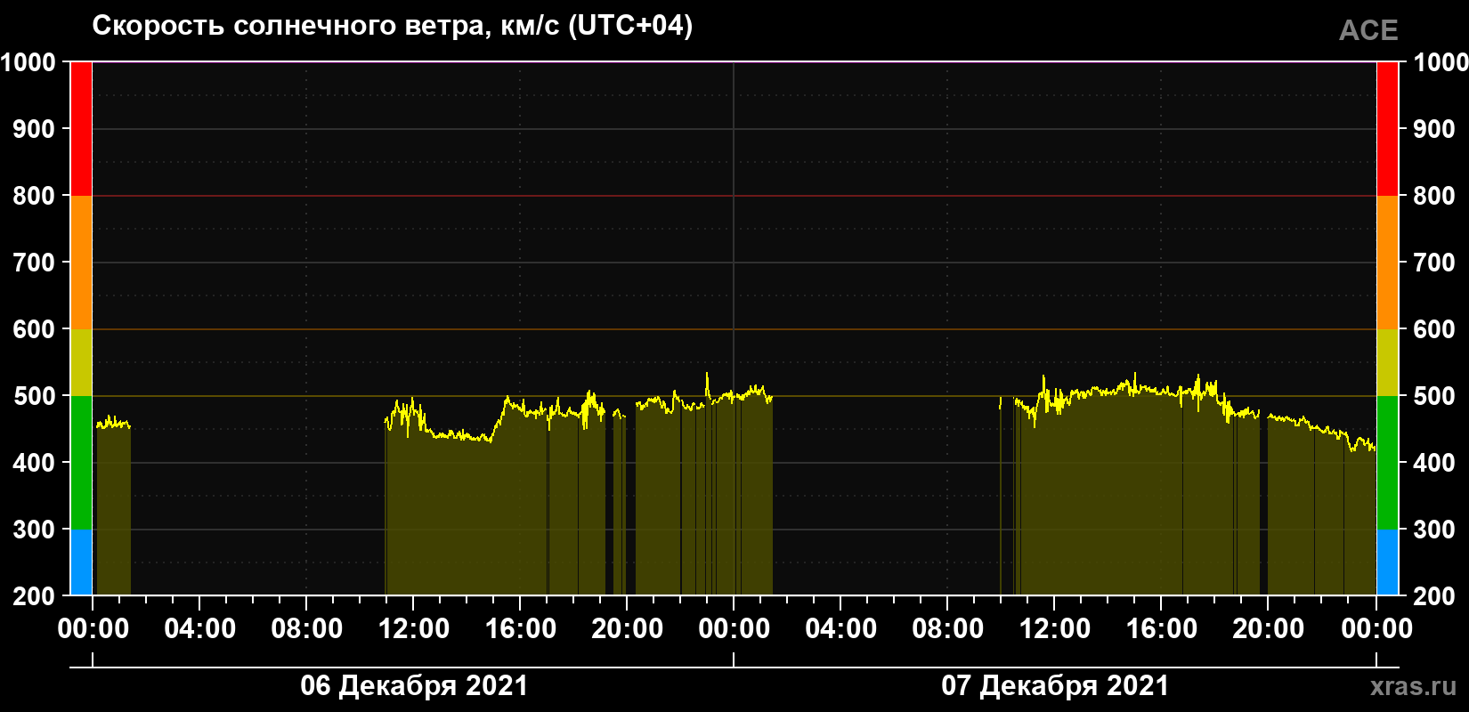 Скорость солнечного ветра