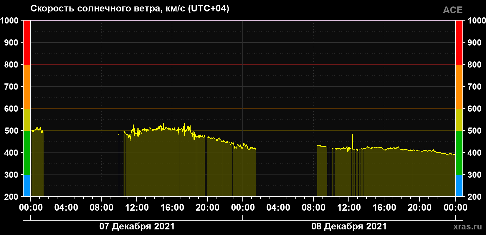 Скорость солнечного ветра