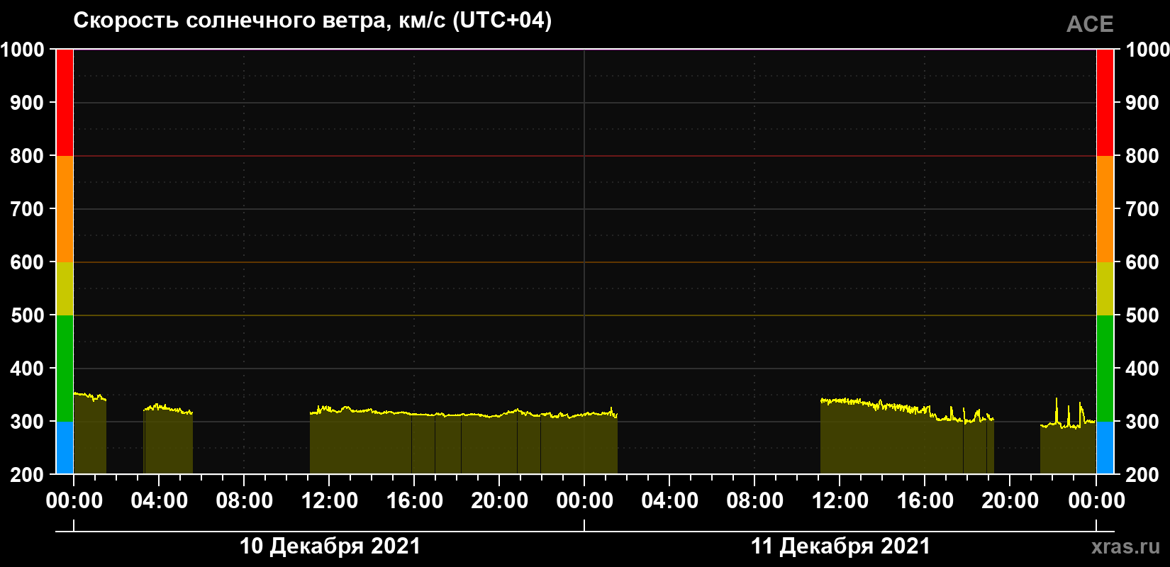Скорость солнечного ветра
