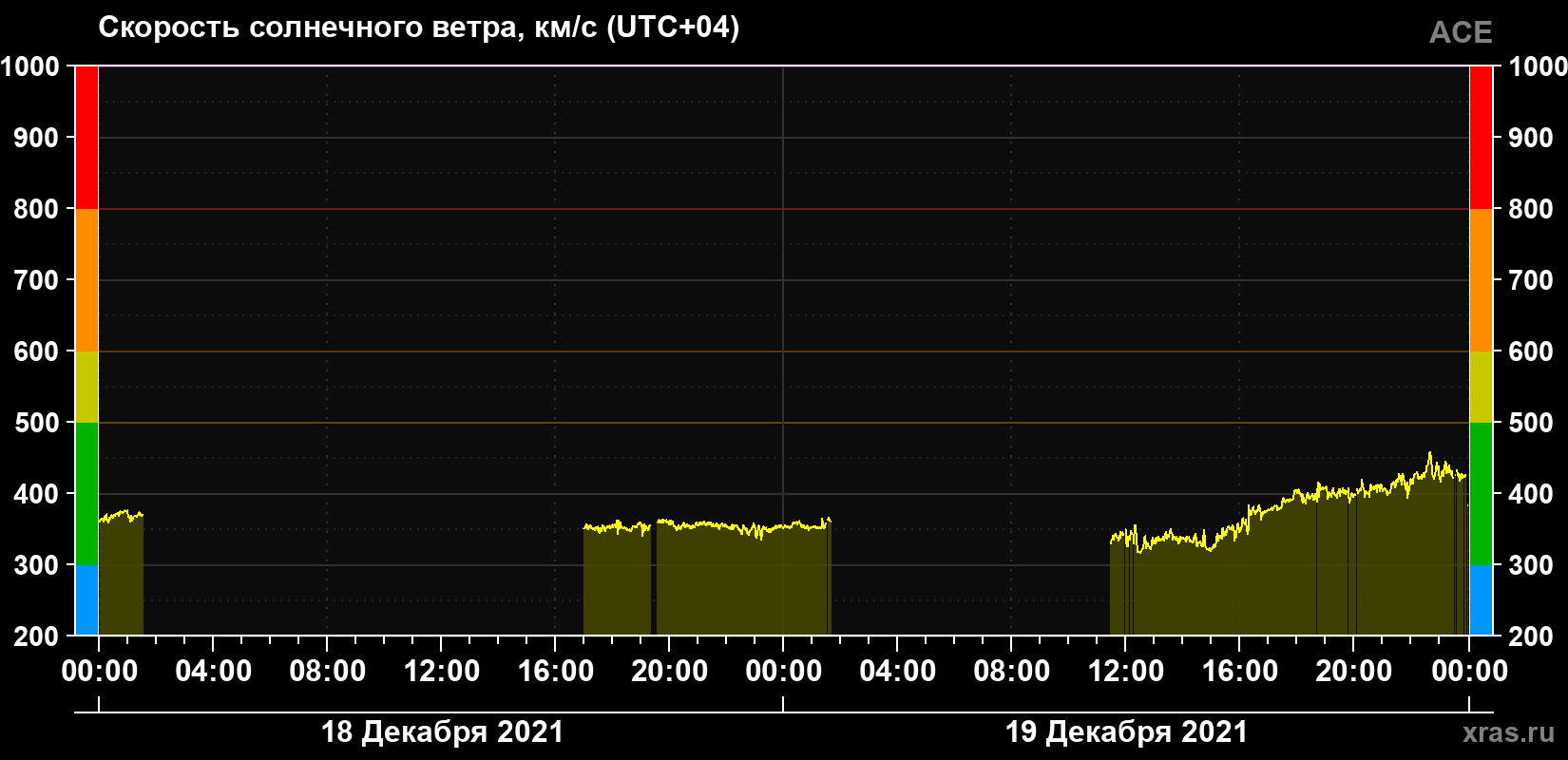 Скорость солнечного ветра