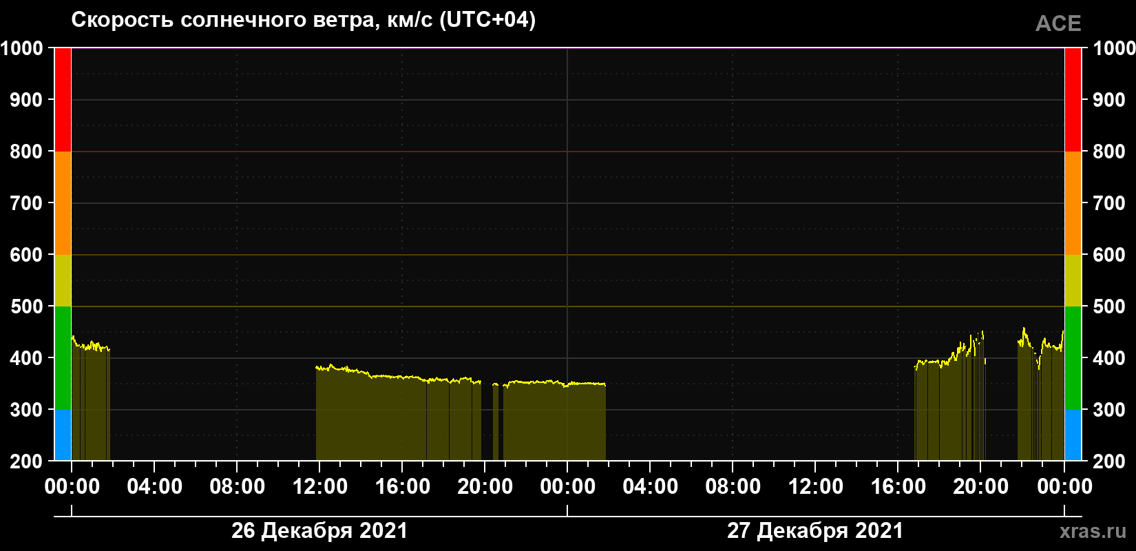 Скорость солнечного ветра