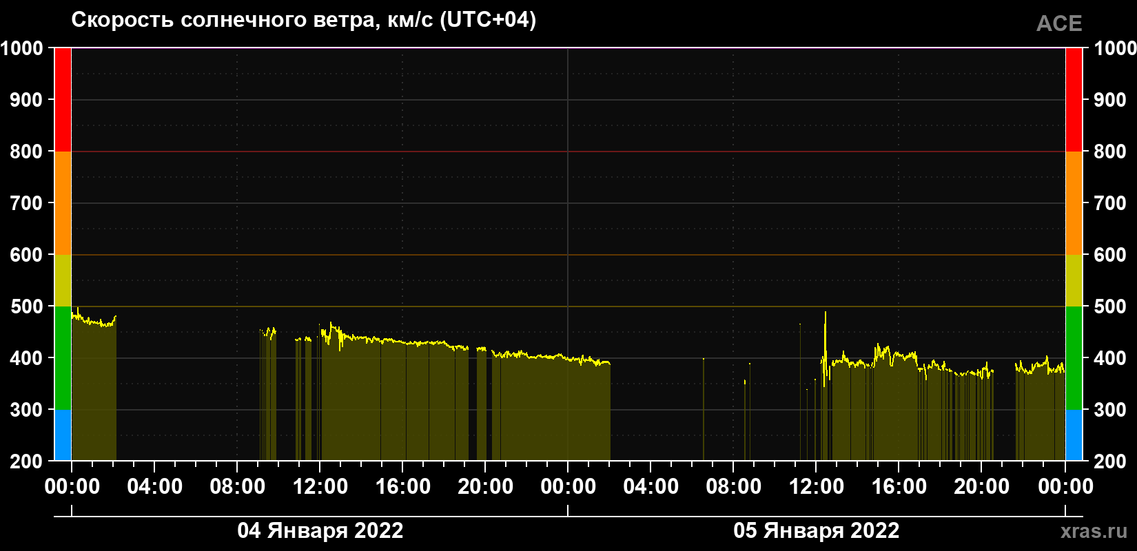 Скорость солнечного ветра