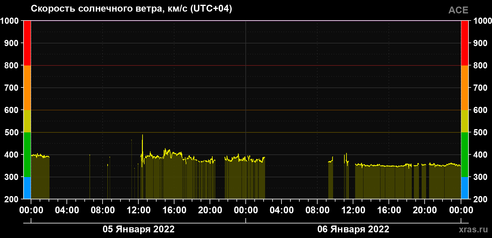 Скорость солнечного ветра