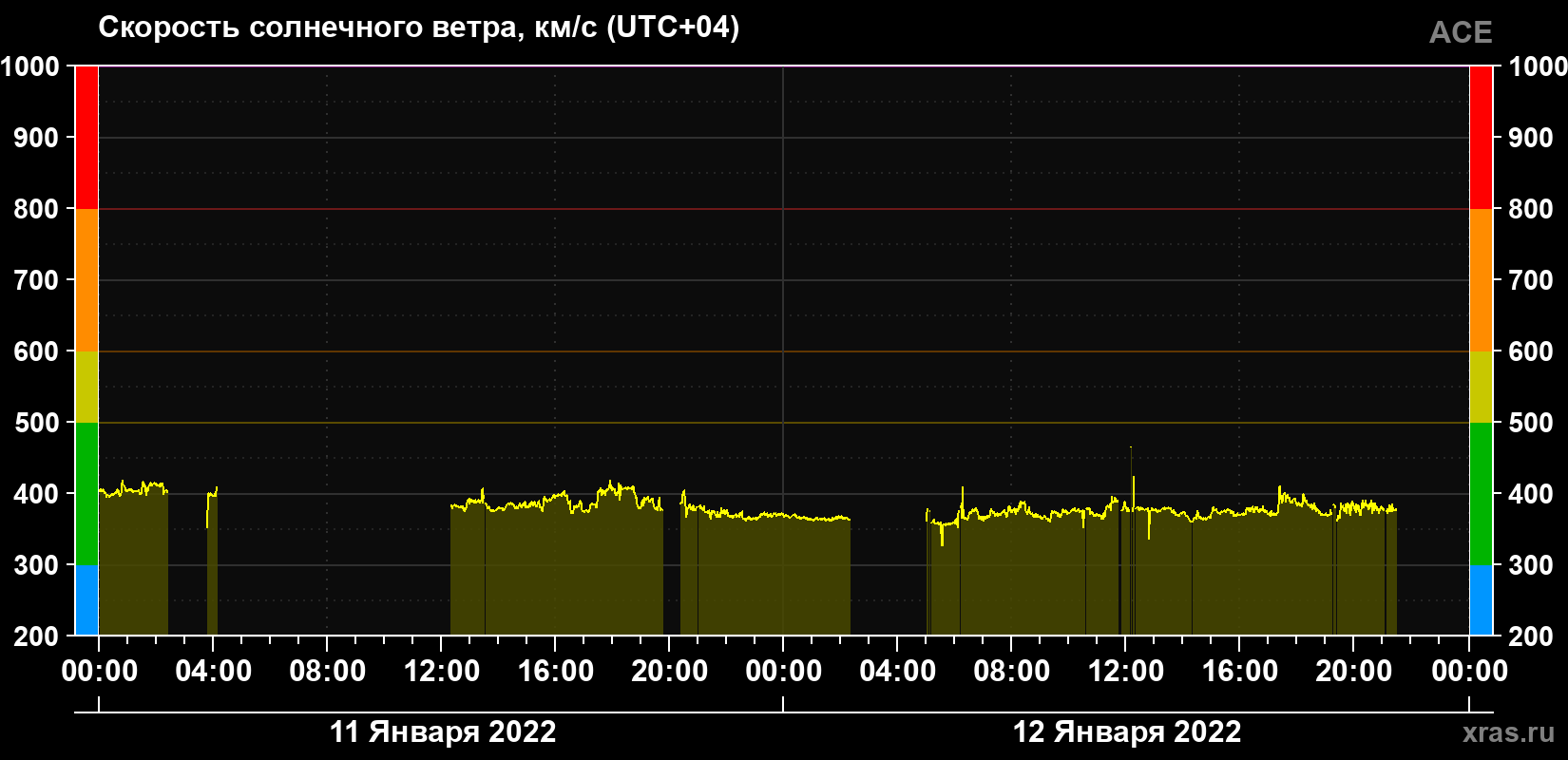 Скорость солнечного ветра