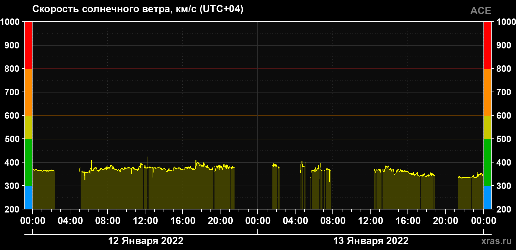 Скорость солнечного ветра