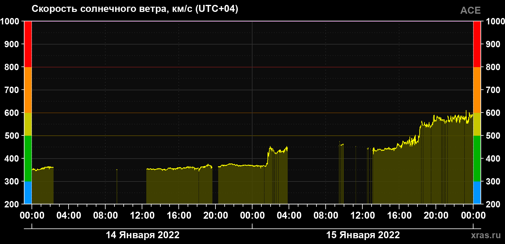Скорость солнечного ветра