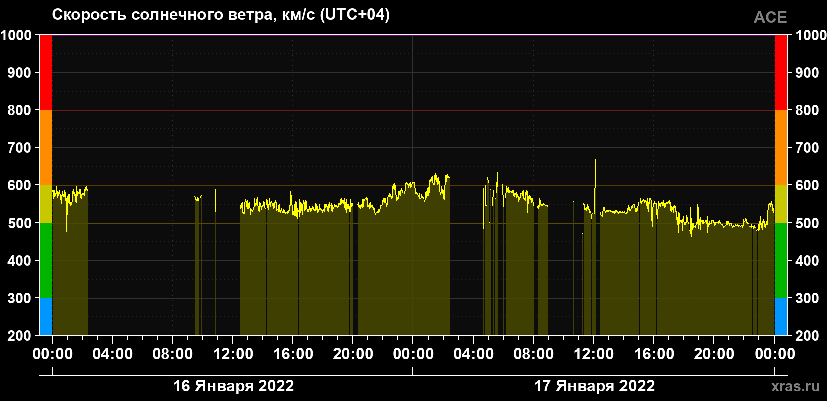 Скорость солнечного ветра