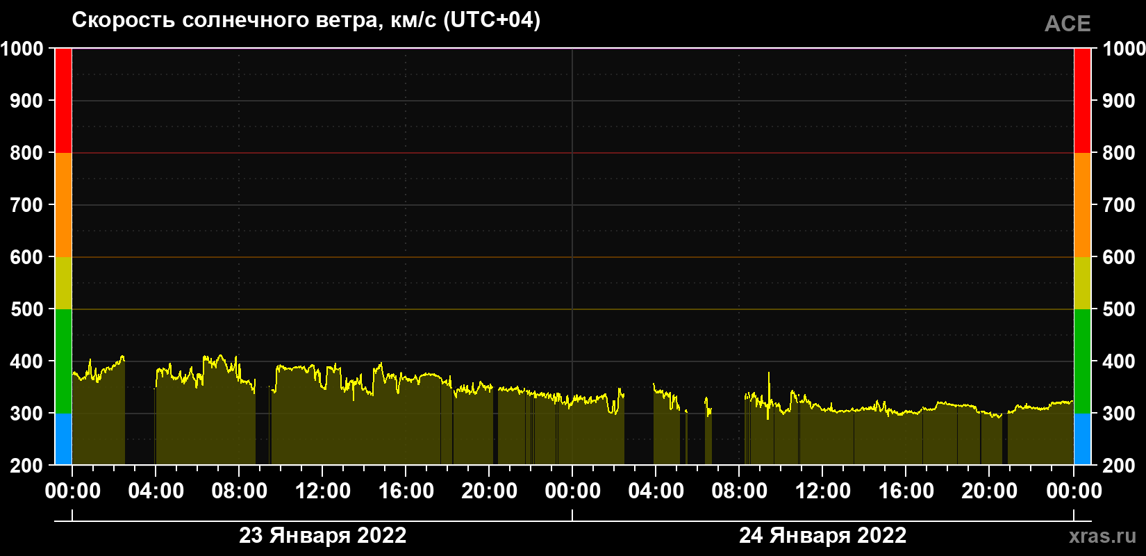 Скорость солнечного ветра