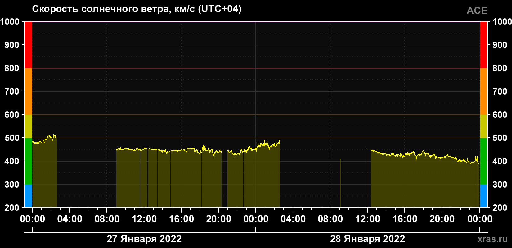 Скорость солнечного ветра
