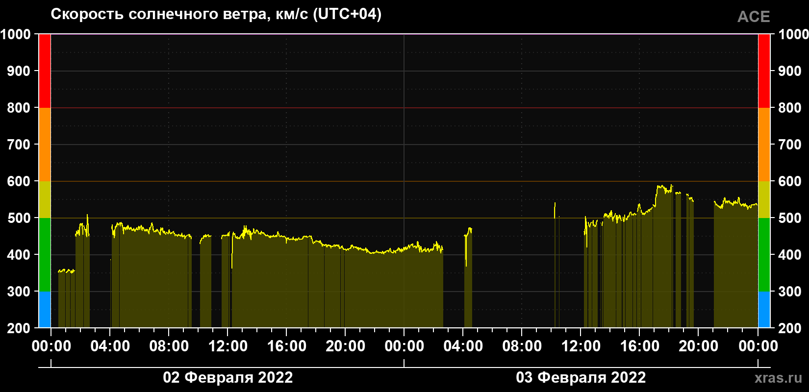 Скорость солнечного ветра