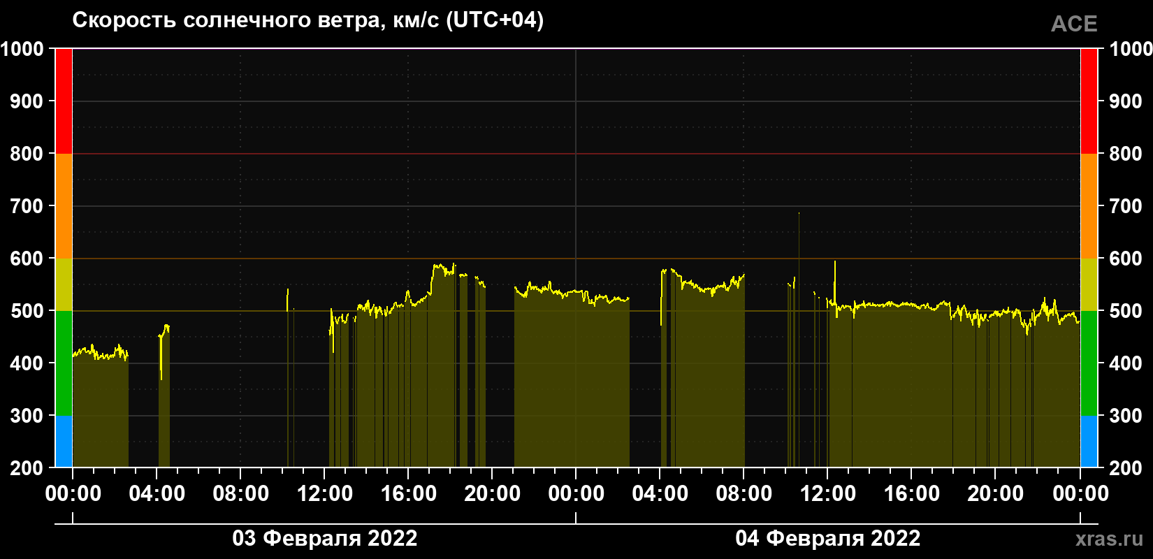 Скорость солнечного ветра