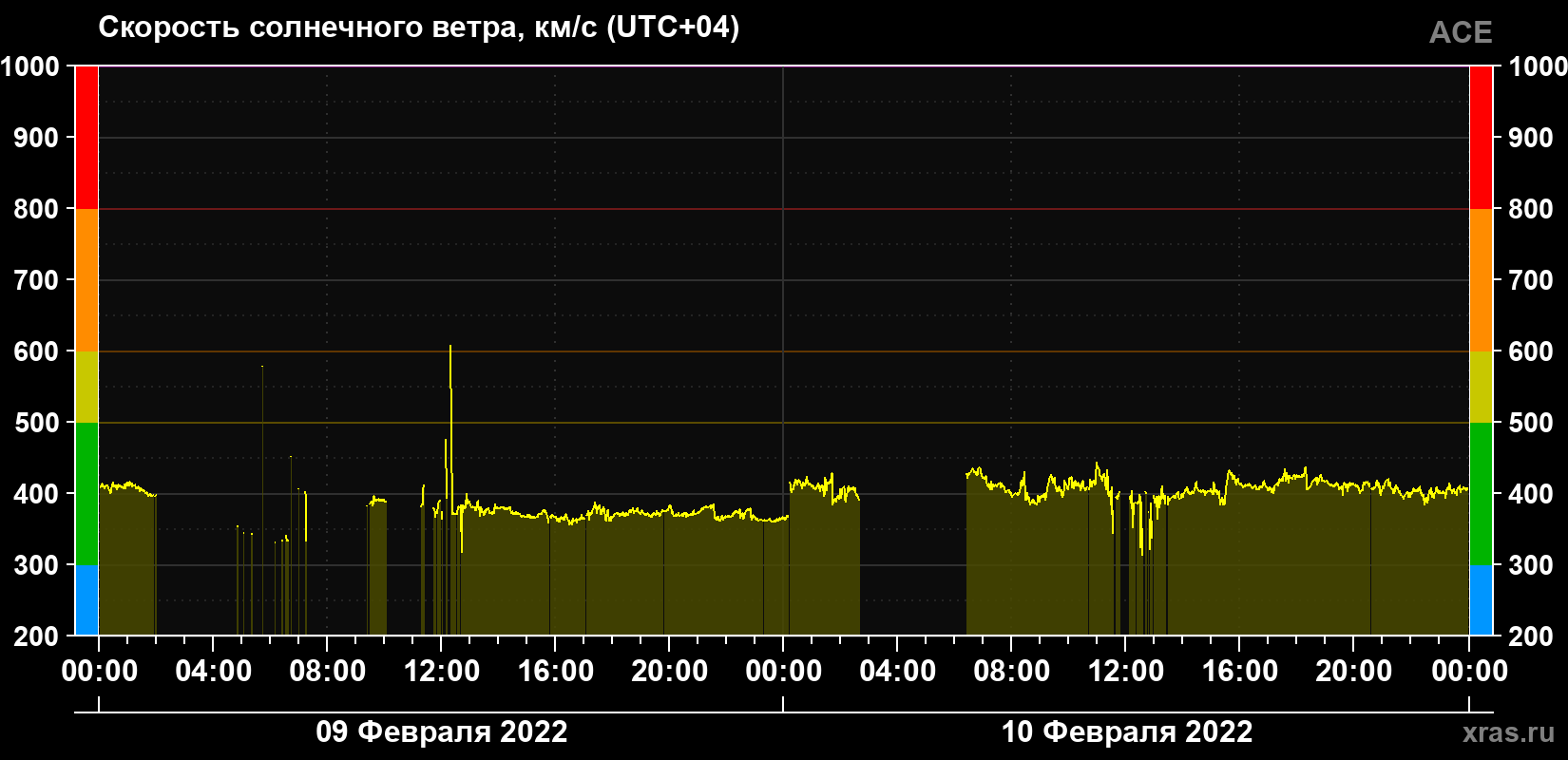 Скорость солнечного ветра