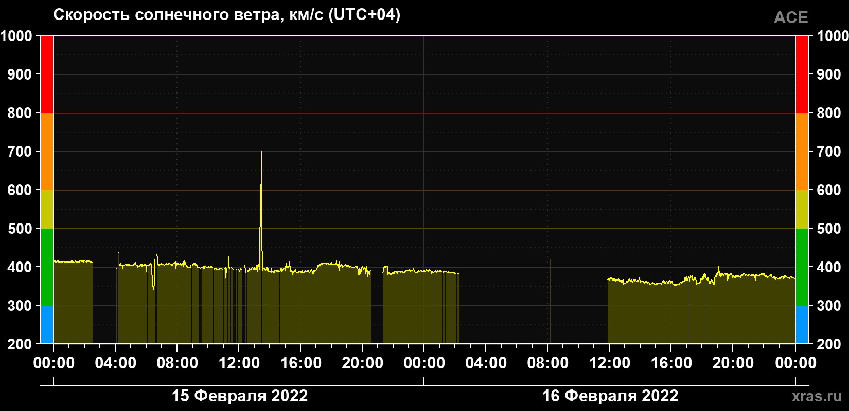 Скорость солнечного ветра
