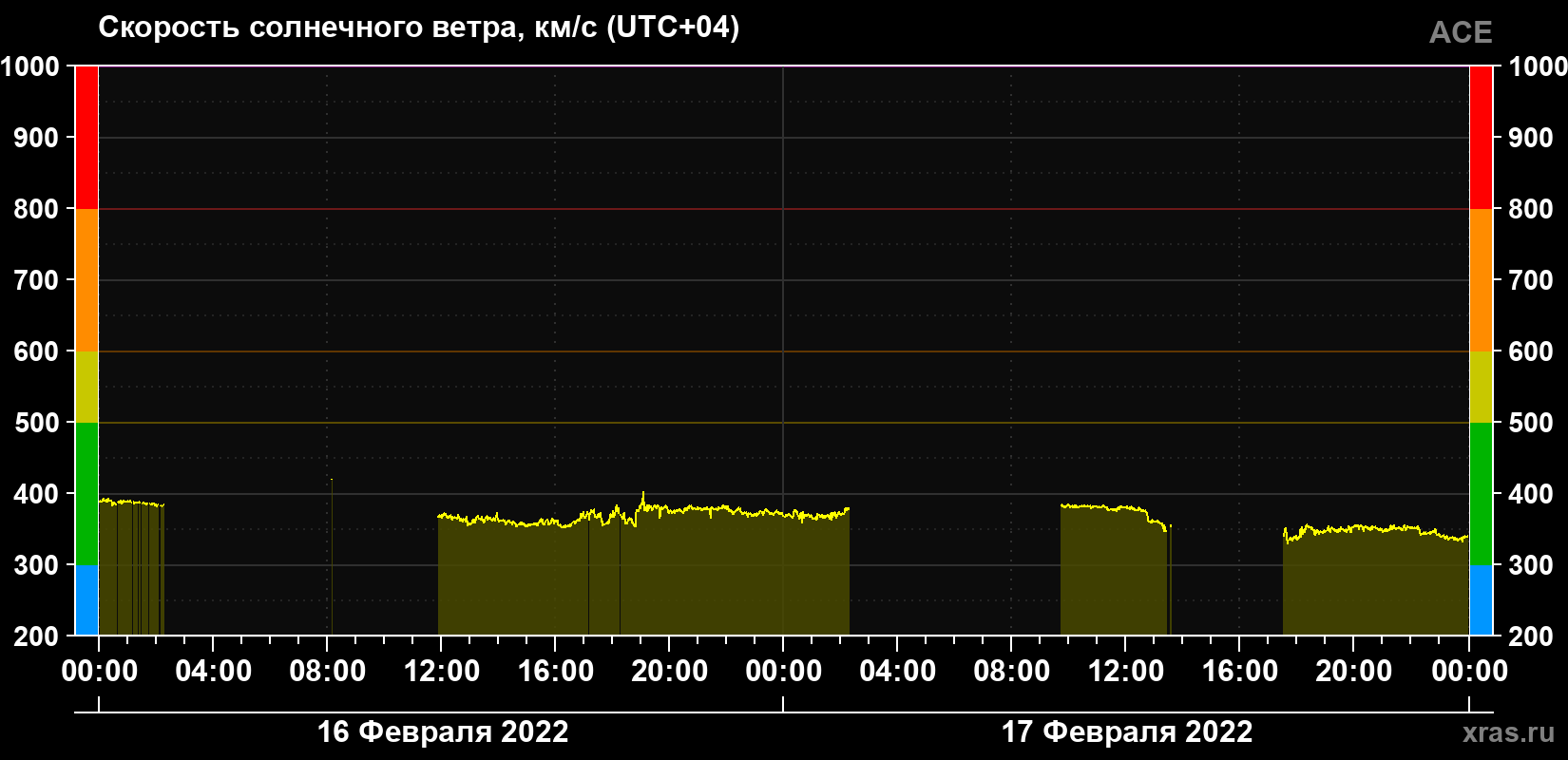 Скорость солнечного ветра