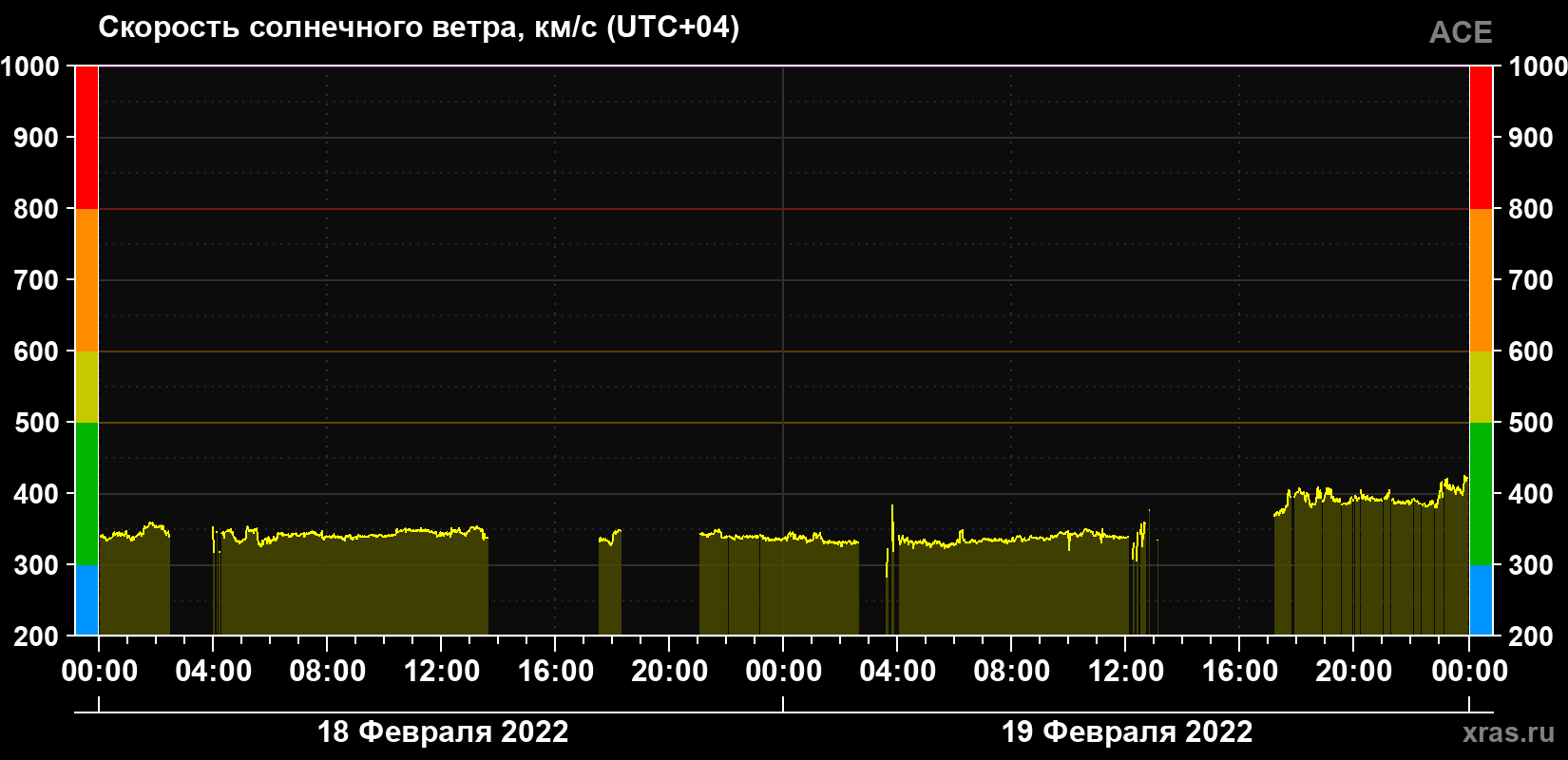 Скорость солнечного ветра