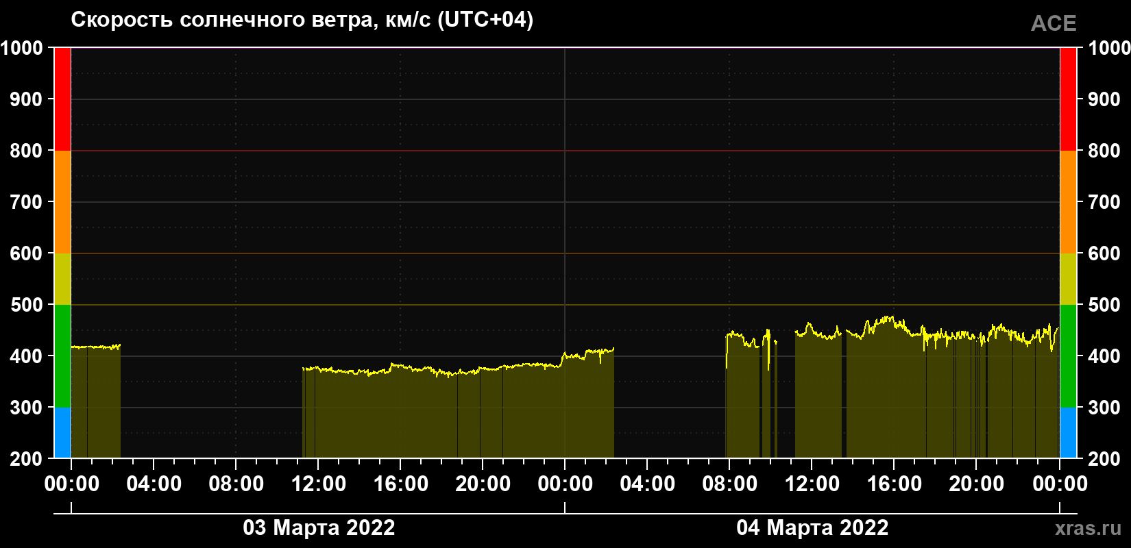 Скорость солнечного ветра