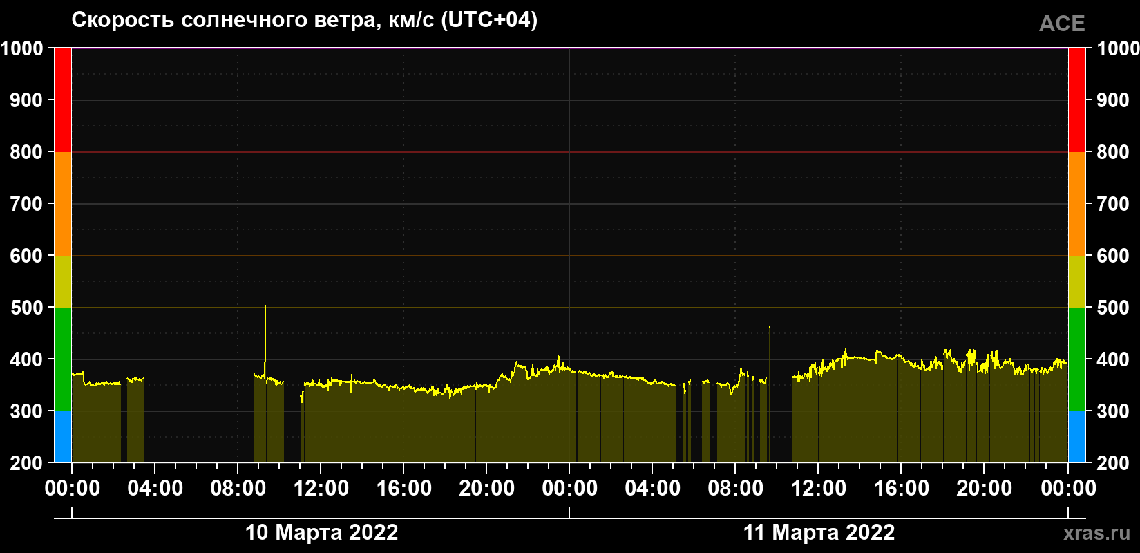 Скорость солнечного ветра