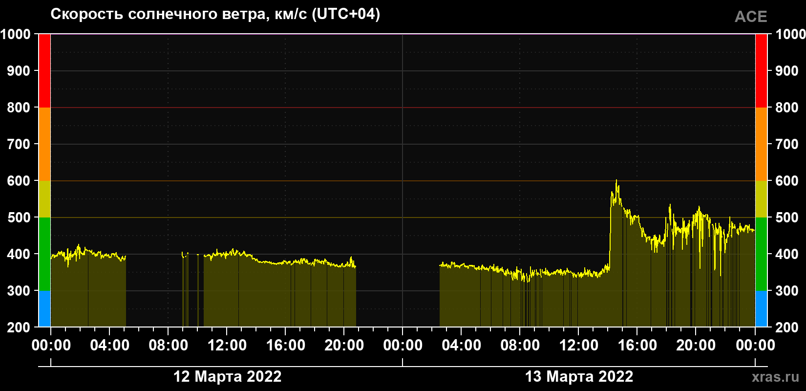 Скорость солнечного ветра
