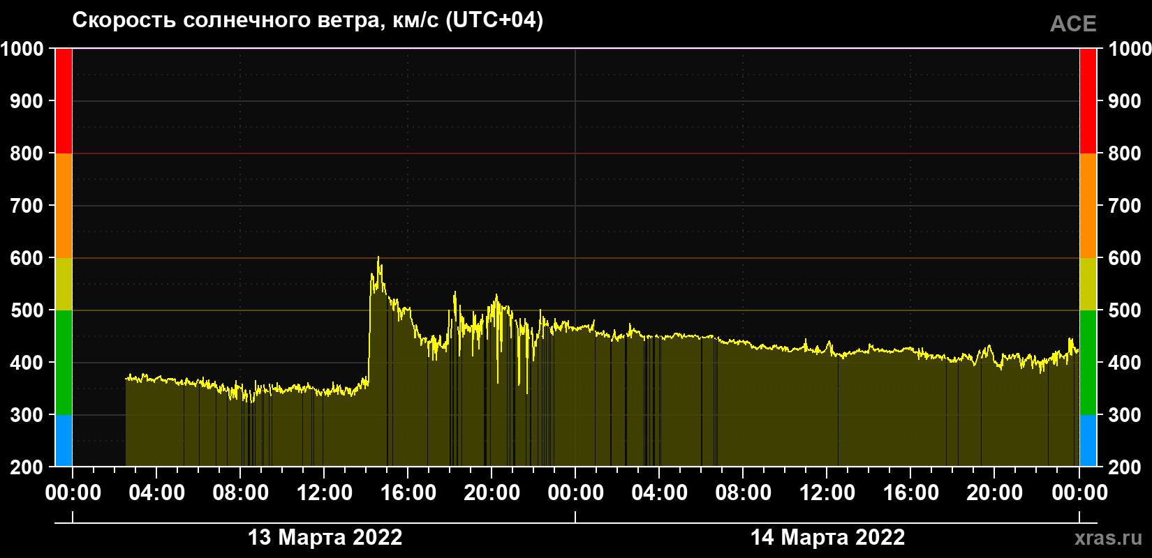 Скорость солнечного ветра