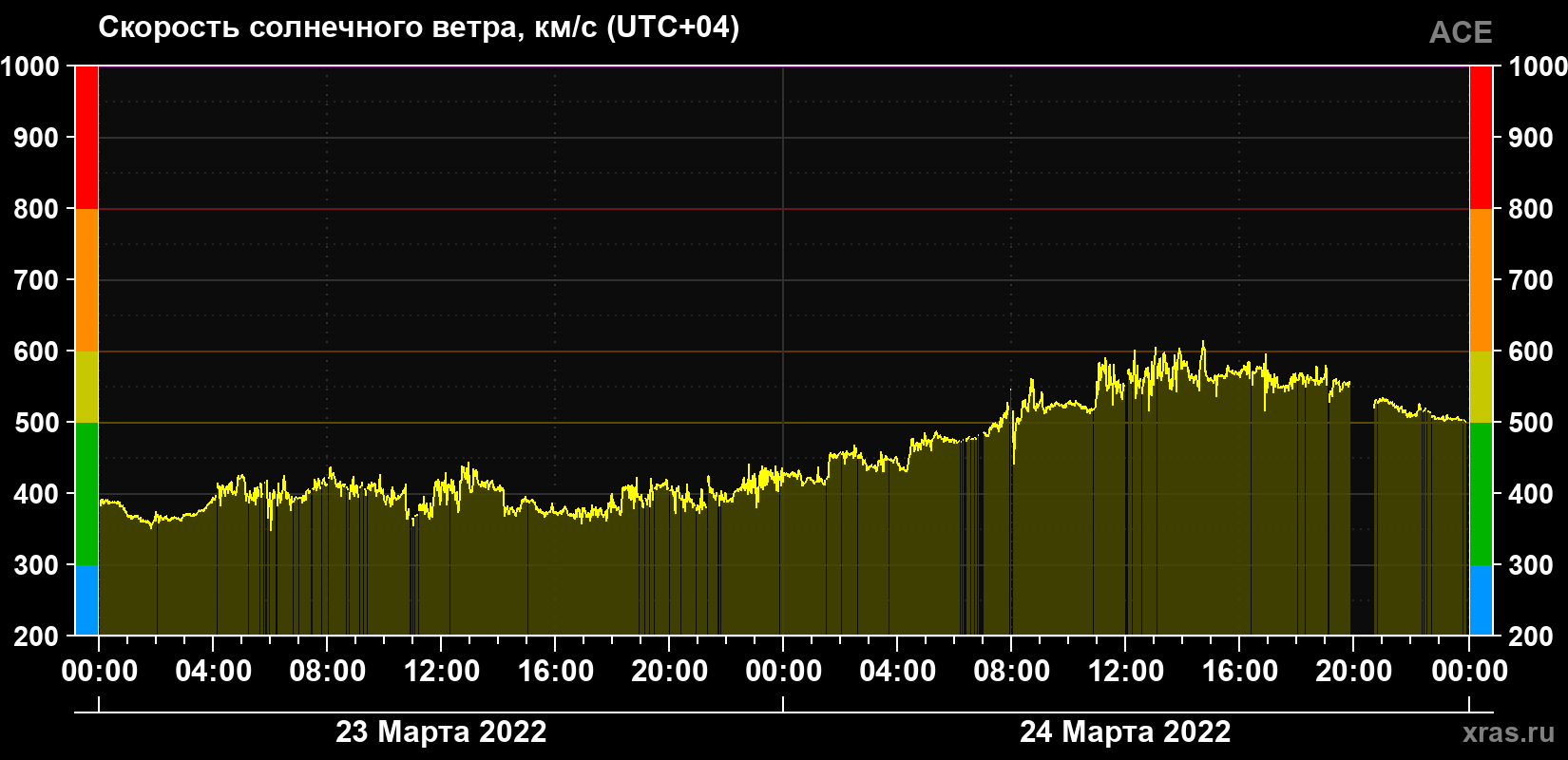 Скорость солнечного ветра