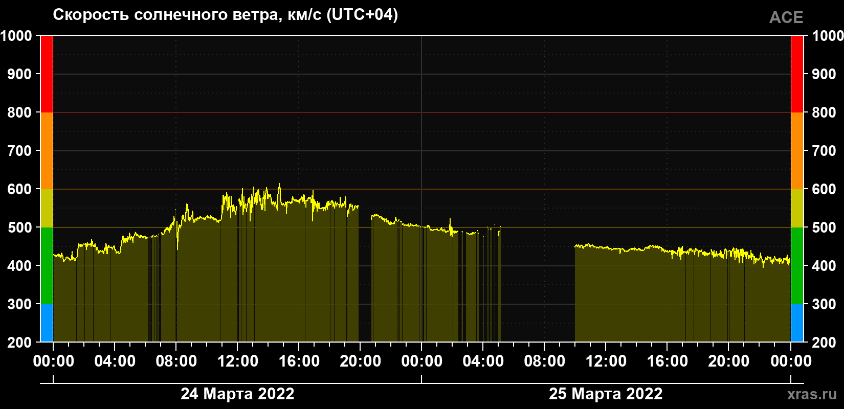 Скорость солнечного ветра