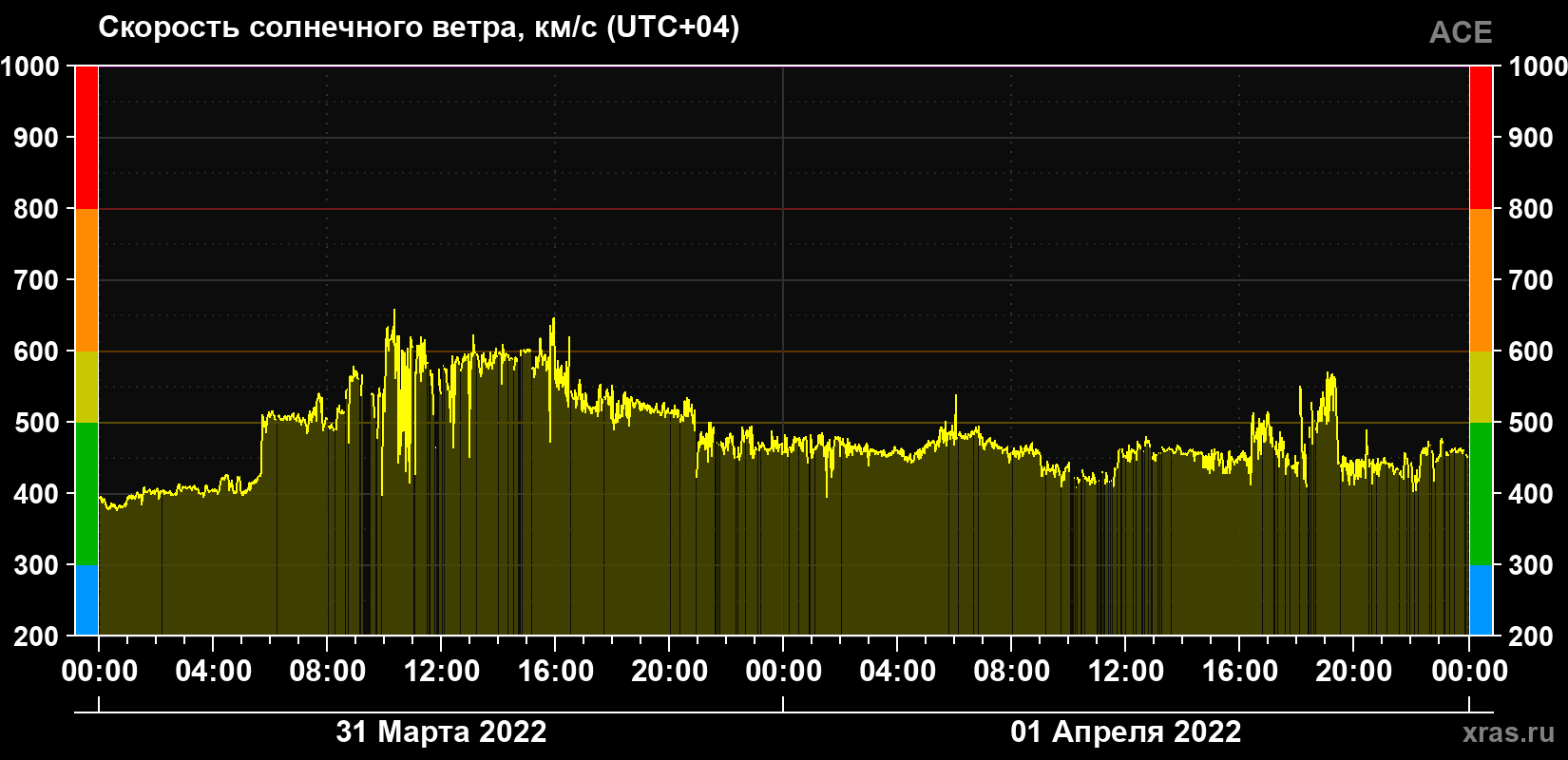Скорость солнечного ветра