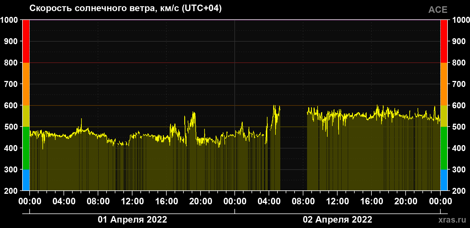 Скорость солнечного ветра