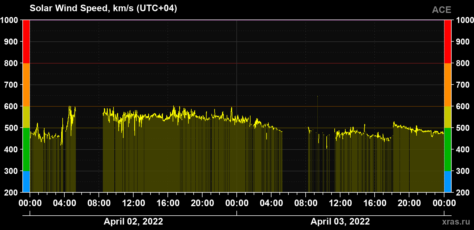 Solar wind speed
